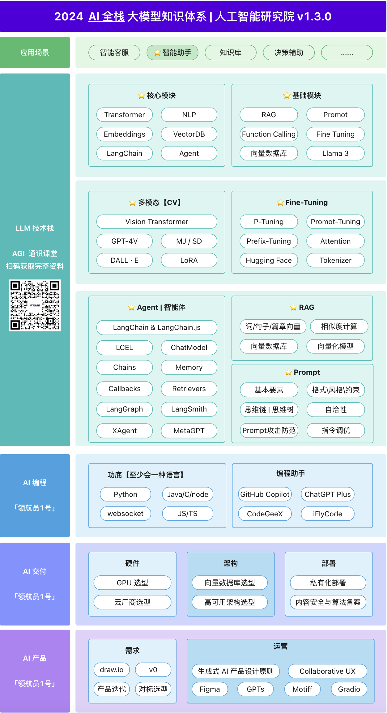AI大模型全栈通识教程| AI工具集官网
